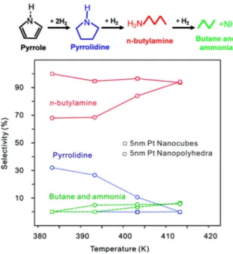 Figure 2.6. The nanoparticle shape dependence of the selectivity of pyrrole hydrogenation