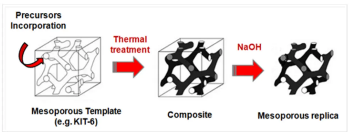 Figure 2.14.  Schematic representation of hard templating method for the synthesis of non-siliceous  mesostructured materials