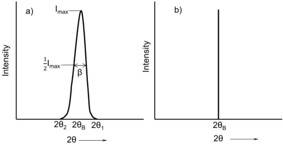 Figure 3.4. Effect of finite particle size on diffraction curves, (a) Influence of crystallite size on  width of diffraction peak, (b) hypothetical case of diffraction occurring only at the exact Bragg  angle