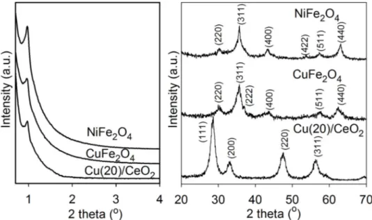 Figure 4.4. Low-angle (left) and wide-angle (right) XRD patterns of nanocast materials using KIT- KIT-6 as the template