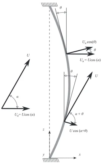 Fig. 2. Sketch of the physical configuration. Plain black arrows represent the oncoming flow velocity components