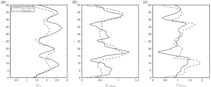 Fig. 6. (a) Time-averaged value of the in-line force coefficient, (b) RMS value of the in-line force coefficient fluctuation and (c) RMS value of the cross-flow force coefficient, along the span.