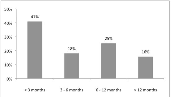 Figure 1.  Median waiting time for patients waiting for outpatient physiotherapy services  (n=83)  