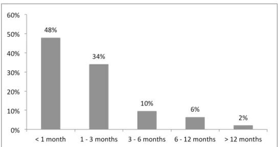 Figure 2.  Most frequent time waited for patients who received services (n=94)   