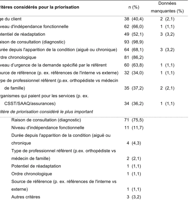 Tableau 6. Caractéristiques des processus de priorisation utilisés dans les services de  physiothérapie en clinique externe (n=94) 