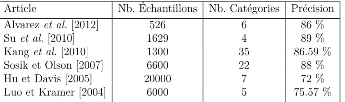 Tableau 2.1 Précision de la classification d’images de phytoplancton obtenue avec l’usage de la méthode SVM selon les articles à l’étude ayant obtenus plus de 70 % de précision de la classification
