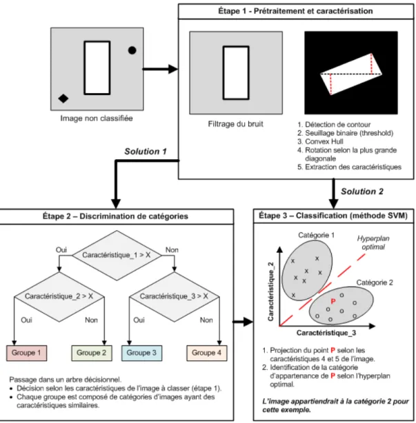 Figure 2.2 Schéma simplifié du processus de classification d’une image