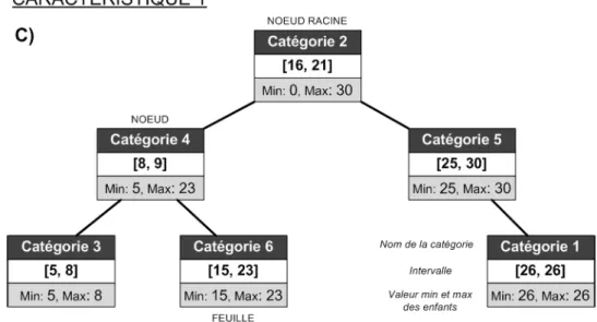 Figure 3.10 Étape C de création d’un arbre à intervalles 7