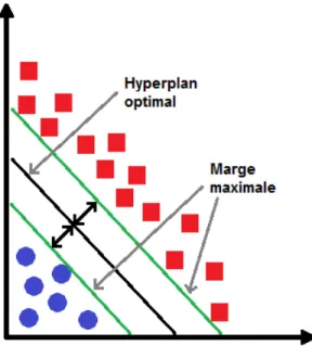 Figure 3.11 Classificateur SVM avec hyperplan optimal et marge maximale