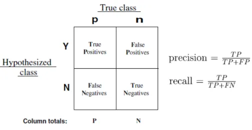 Figure 3.13 Matrice de confusion et calcul de la précision 11