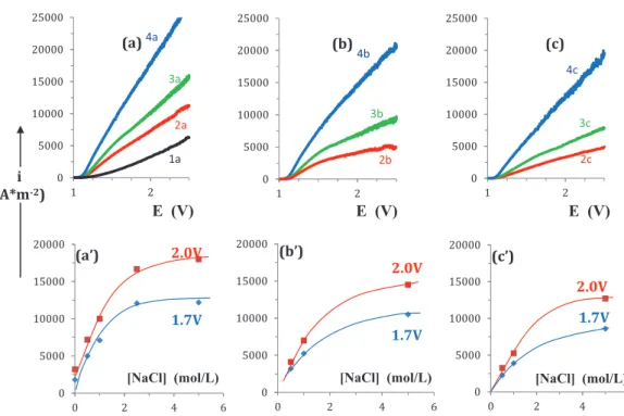 Fig. 2 describes the set-up designed for preparative electrolyses of chlorine. It is a divided asymmetric (glass made) cell, with volume compartments in the ratio: V anolyte /V catholyte = from 1 to 2)