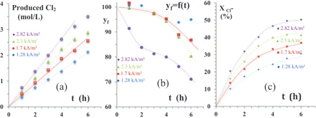 Fig. 4. Results of galvanostatic electrolyses performed under various applied current densities i: ( ) 1.28, ( ) 1.7, ( ) 2.3 and ( ) 2.8 kA m ÿ2 respectively