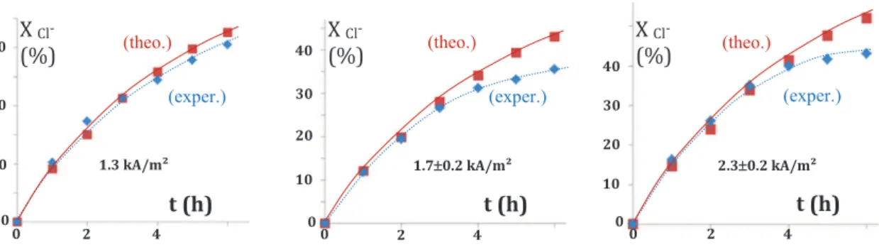 Fig. 8. Comparison between theoretical and experimental ‘temporal evolution of the chloride conversion for galvanostatic electrolyses conducted, under three current densities