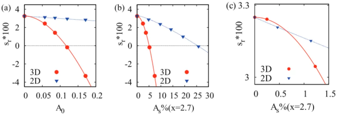 FIG. 8. Dependence of the growth rate of the global eigenvalue s r on the inflow optimal perturbation amplitude A 0