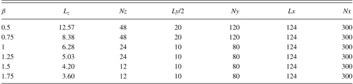 TABLE II. Numerical grids used for the computation of optimal perturbations. As a y-symmetry is enforced the equations are solved only in the [0, L y /2] half-domain.