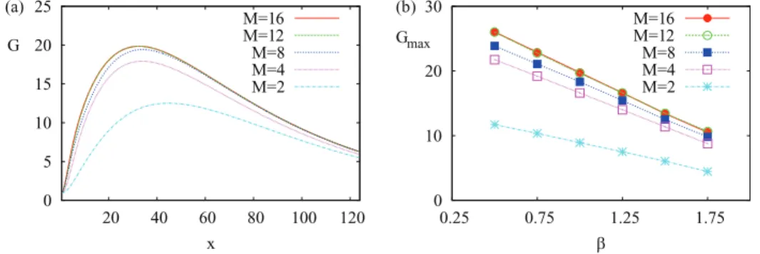 FIG. 3. Convergence of the optimal energy growth G(x) for β = 1 (panel (a)) and of the maximum energy growth G max ( β) (panel (b)) when the number M of linearly independent inflow conditions is increased at Re = 50