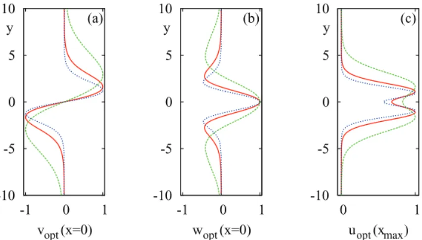 FIG. 5. Normalized amplitude of the v(x = 0, y, z = 0) component (panel (a)) and w(x = 0, y, z = λ z /4) components (panel (b)) of the optimal inflow boundary vortices