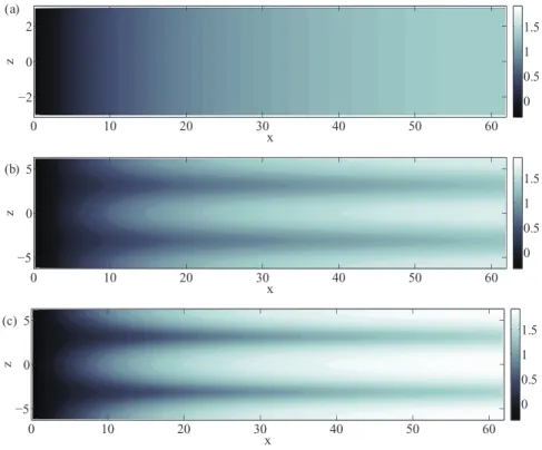 FIG. 6. Spatial evolution of the streaks amplitudes A s (x) for increasing amplitudes A 0 of the inflow optimal perturbations (panel (a)) and temporal evolution of the global kinetic energy of secondary perturbations E  (t) to the considered reference and