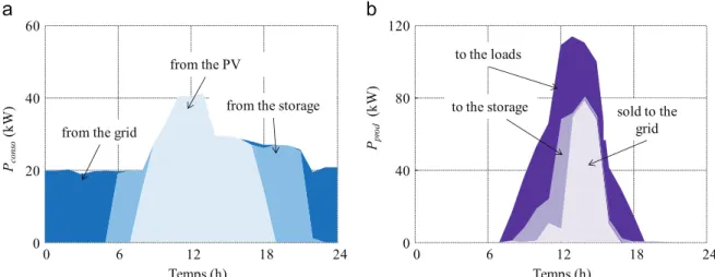 Fig. 9. Optimal power sharing with SPD – (a) Power ﬂowing to the loads (b) powers ﬂowing from the PV panels.