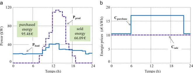 Fig. 2. Typical forecasted (a) consumption and production and (b) energy prices .