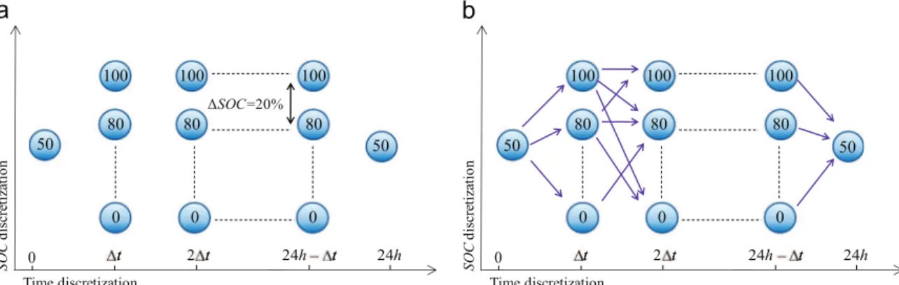 Fig. 3. Dynamic Programming – (a) sampling of the problem and (b) cost calculation.