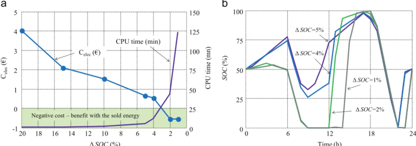 Fig. 6. DP results for different SOC level of accuracy: (a) Cost and CPU time – (b) Storage energy.
