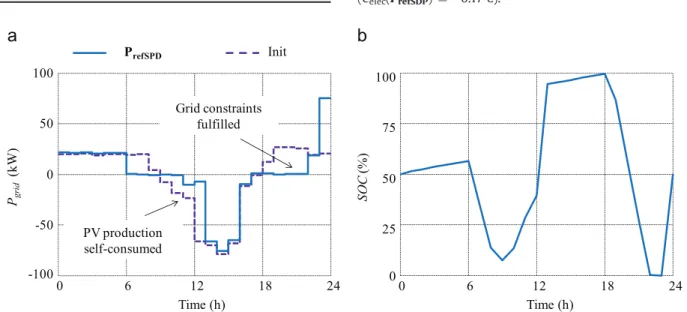 Fig. 8. Optimal proﬁles for P refPDa : (a) P a and (b) SOC.