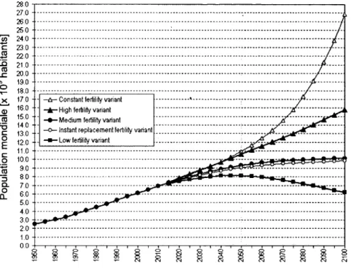 Figure  1.1:  Projections de 1’accroissement de la population mondiale.  Source  : ONU [2011] 250.0 200.0 &lt;u   150.0 5  loo.o c v 1990  2000  2008  2015  2020  2025  2030  2035 Annees