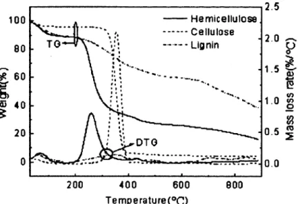 Figure 2.7  :  Analyses  thermogravimetriques  des  composantes  principales  de  la  biomasse