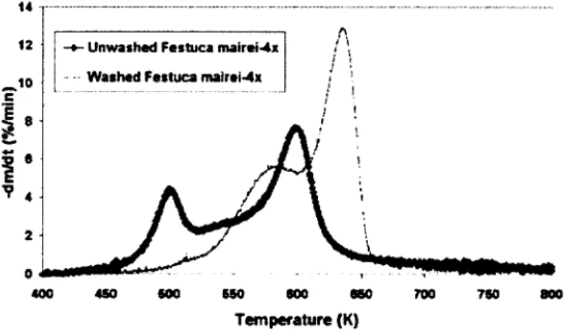 Figure 2.9  :  Analyses  thermiques  differentielles  de Festuca  mairei  lavee  vs  non  lavee