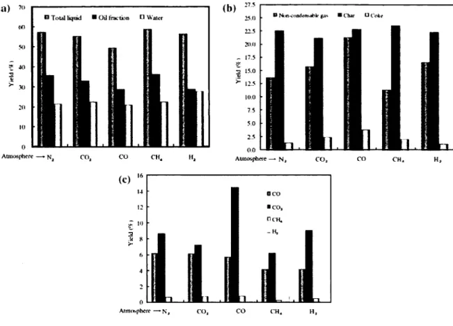 Figure 2.14 Bilans  des  produits  de  pyrolyse  rapide  de  rafles  de  mai's  obtenus  dans  divers  environnements  gazeux