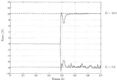 TAB. 6.2 - Résultats de l'analyse théorique et de la simulation Adams pour l'arbre principal