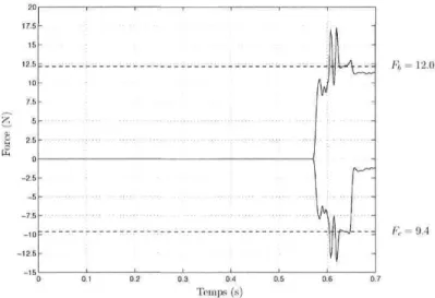 TAB. 6.4 - Résultats de l'analyse théorique et de la simulation Adams pour les pattes