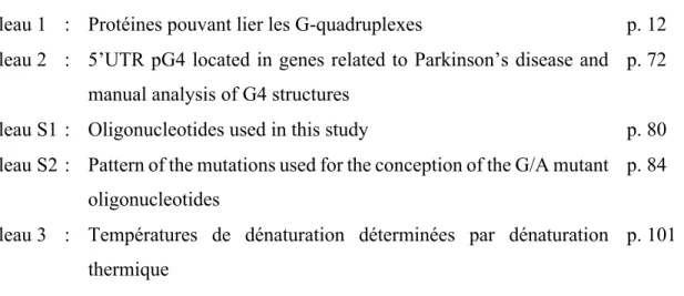 Tableau 1  :  Protéines pouvant lier les G-quadruplexes  p. 12  Tableau 2  :  5’UTR pG4 located in genes related to Parkinson’s disease and 