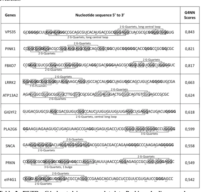 Table  2:  5’UTR  pG4s  located  in  genes  related  to  Parkinson’s  disease  and  manual  analysis of the G4 structures 