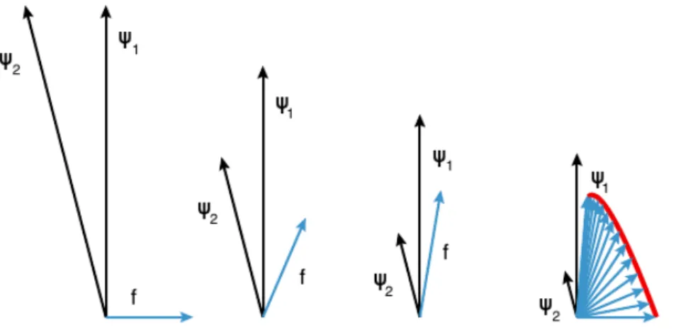 Figure 2.2: Vector example of transient growth. Starting on the left, the vector f is dened as the dierence between the nearly collinear vectors ψ 1 and ψ 2 