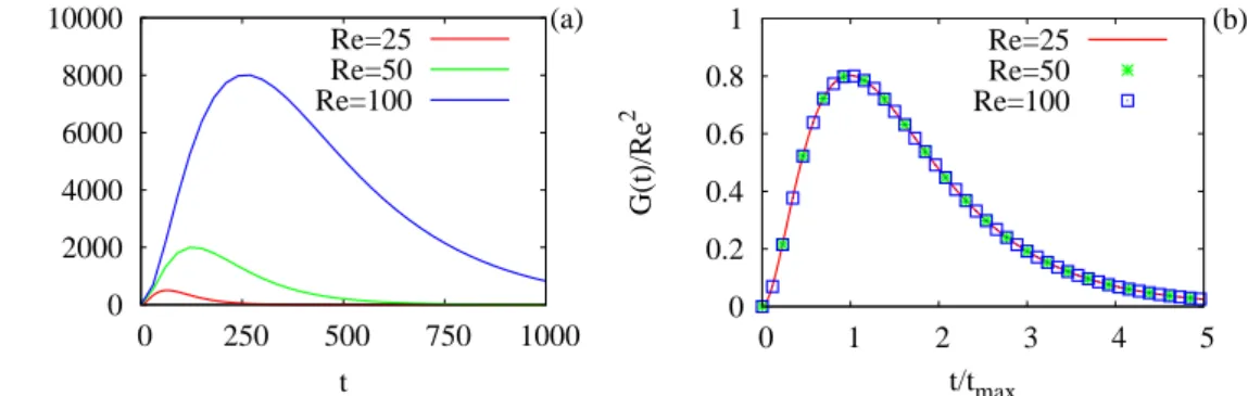 Figure 2.3: Optimal transient energy growth of a toy system. Panel a: optimal transient energy growth G(t) of the linear operator of the system (2.7)