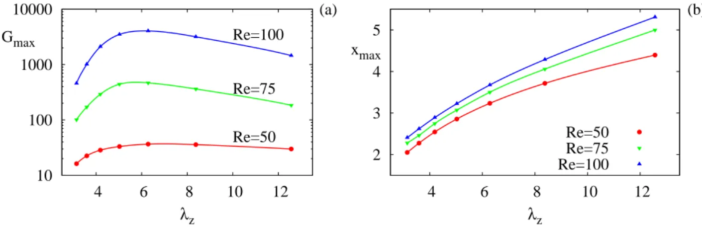 Figure 4.6: Maximum amplication in the cylinder's wake: dependence on the spanwise wave- wave-length λ z of the maximum transient energy growth G max (panel a) and of the streamwise station x max (panel b) where the maximum is attained for the selected Re