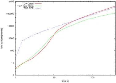 Figure 1.1 – Comparaison des performances des TCPs de bout-en-bout et des TCP-PEPs