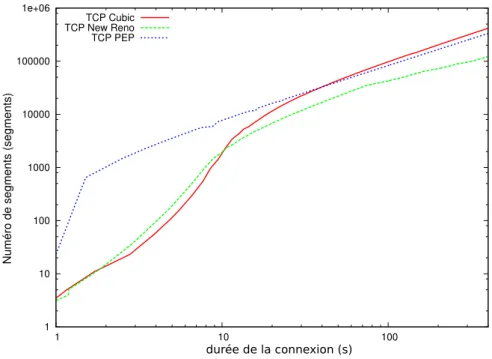 Figure 2.8 – Comparaison des solutions TCP-PEPs, de TCP New Reno et de Cubic