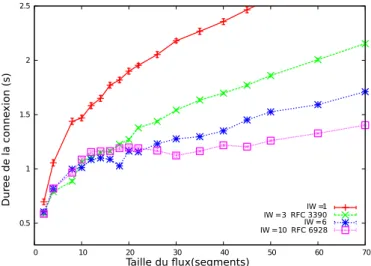 Figure 3.3 – Comparaison des durées de transmission des flux en fonction de l’ IW