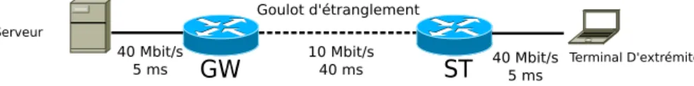 Figure 4.1 – Topologie simple utilisée pour l’évaluation de l’impact des différents mécanismes sur l’évolution de la file d’attente