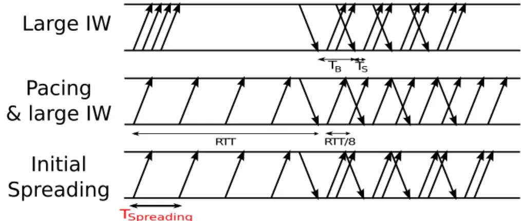 Figure 4.4 – Chronogramme représentant la transmission de 12 segments avec une IW de 4 segments en utilisant différents mécanismes