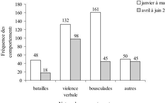 Figure 3.1. Fréquence et nature des comportements violents selon les billets disciplinaires  donnés aux élèves  du 11.12.2000 au 15.06.2001