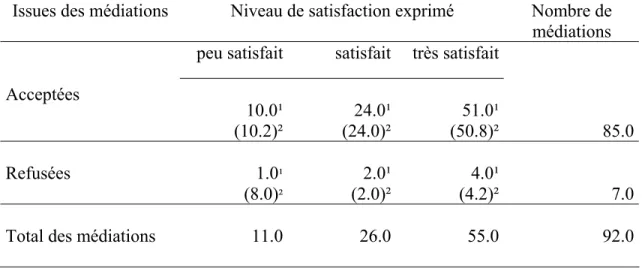 Tableau 4.3 Issue des médiations et niveau de satisfaction exprimé par les garçons  médiateurs 
