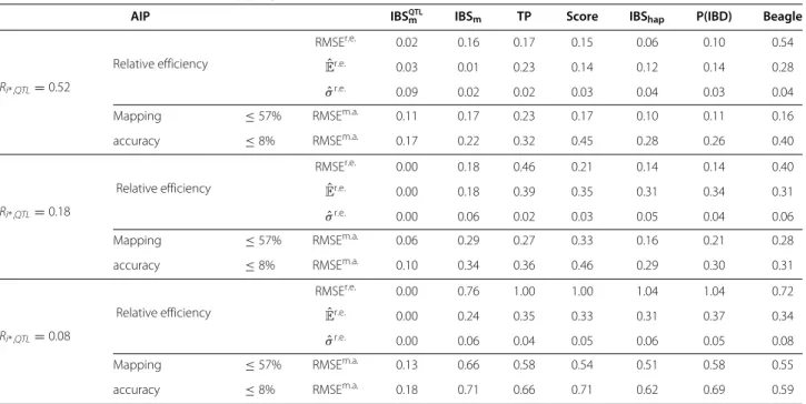 Table 1 Relative efficiencies and mapping accuracies for different QTL effects