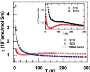 Figure 3.4 Susceptibilité magnétique du pyrochlore STO en fonction de la température entre 2 et 300 K