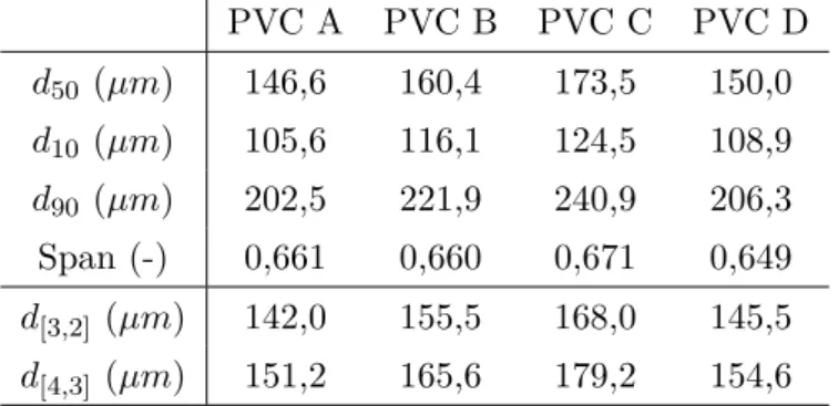 Tableau 2.1 – Tailles caractéristiques de quatre grades de PVC mesurées par le granulo- granulo-mètre MALVERN Mastersizer 2000 avec le module Scirocco 2000.