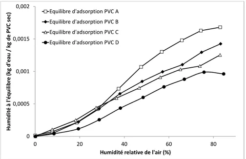 Figure 2.5 – Equilibres d’adsorption des différents grades de PVC. PVC D &lt; PVC C &lt; PVC B &lt; PVC A.