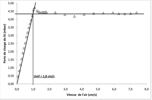 Figure 2.10 – Courbe de fluidisation du PVC A : Perte de charge en fonction de la vitesse en fût vide.